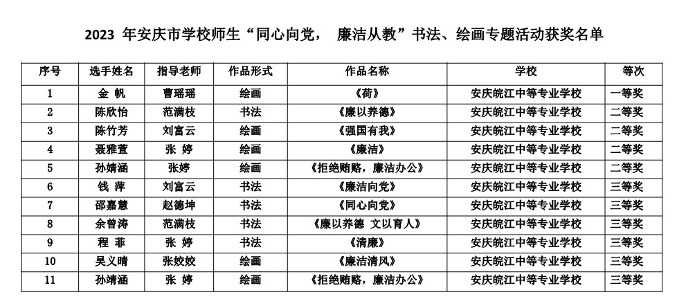 2023 年安庆市学校师生“同心向党， 廉洁从教”书法、绘画专题活动获奖名单_1.jpg